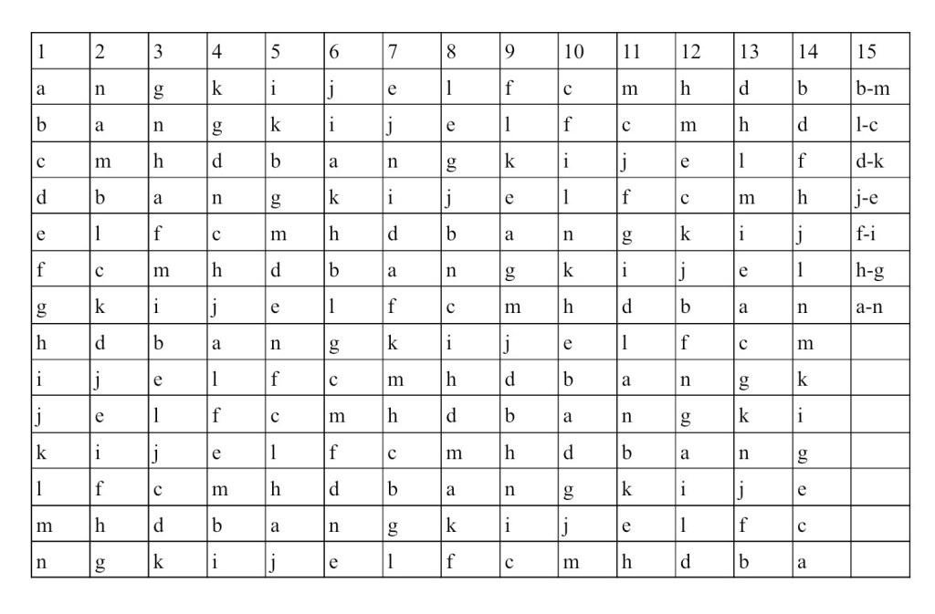 A table with 15 columns and rows lettered a-n